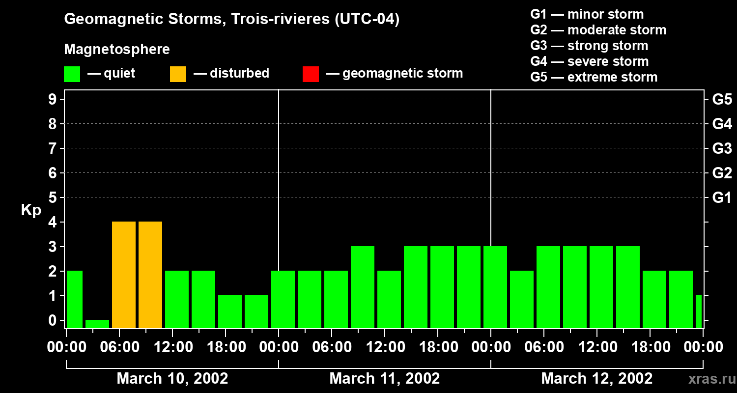 Changes in the geomagnetic index Kp