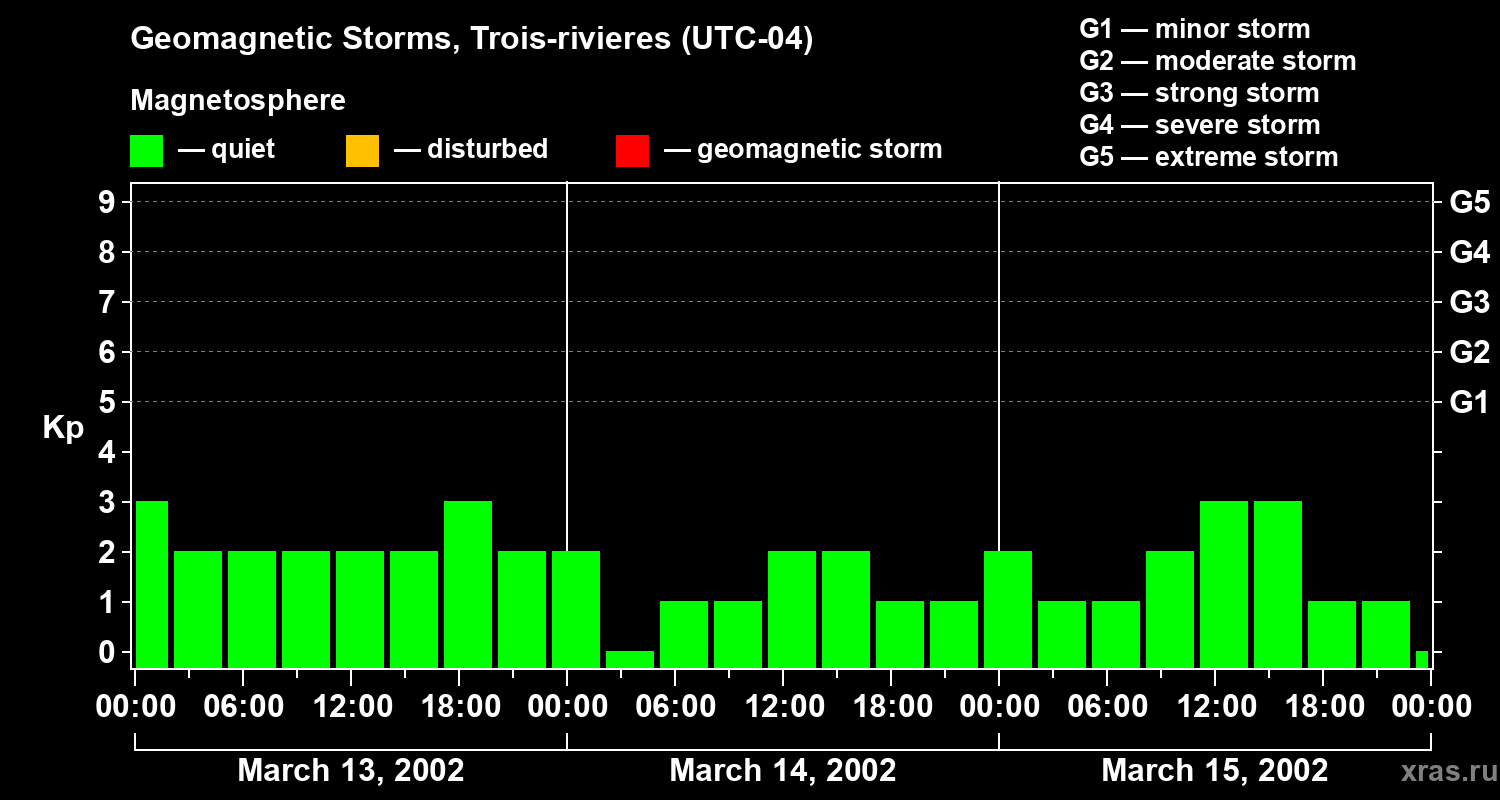 Changes in the geomagnetic index Kp