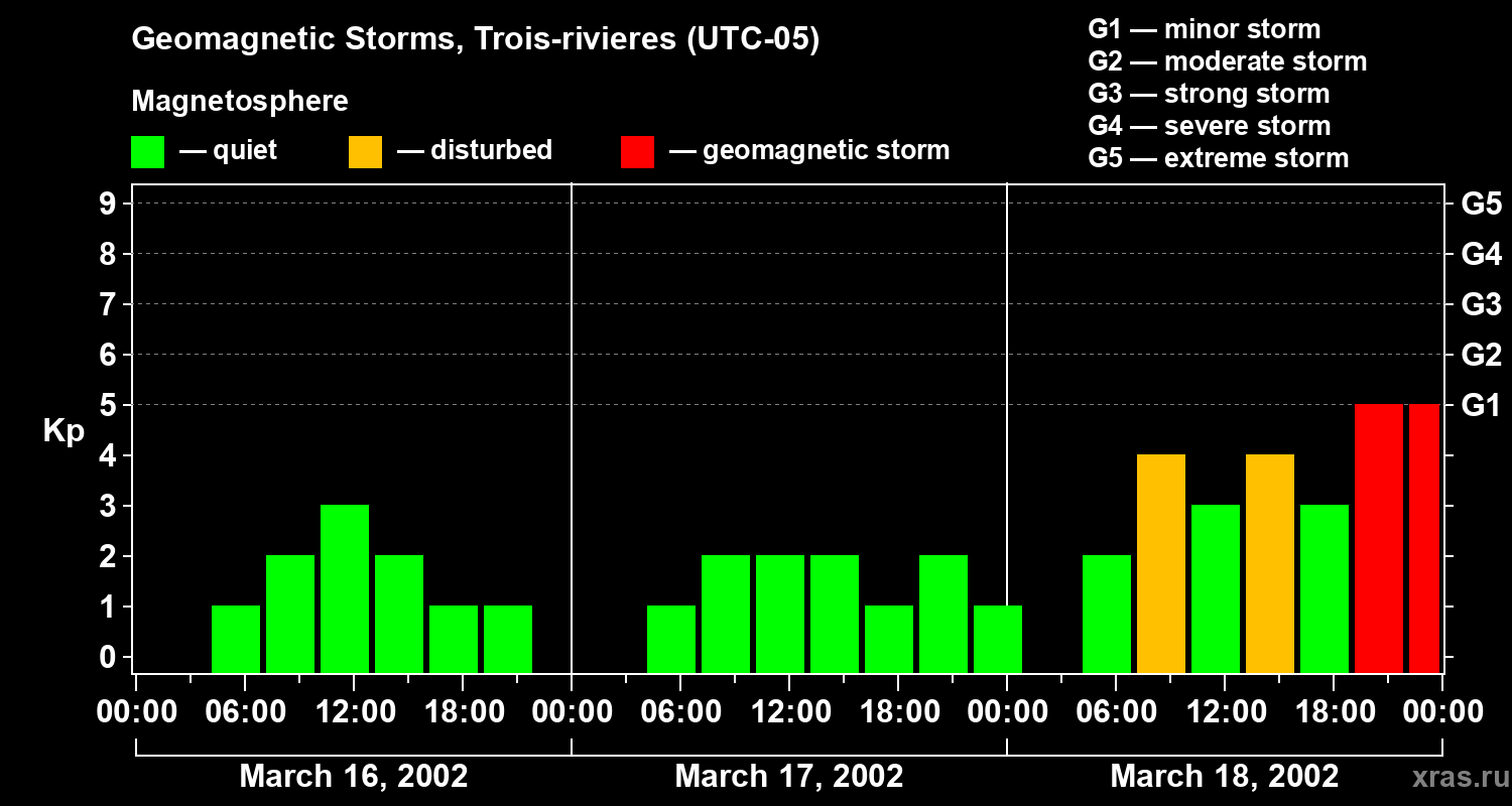 Changes in the geomagnetic index Kp