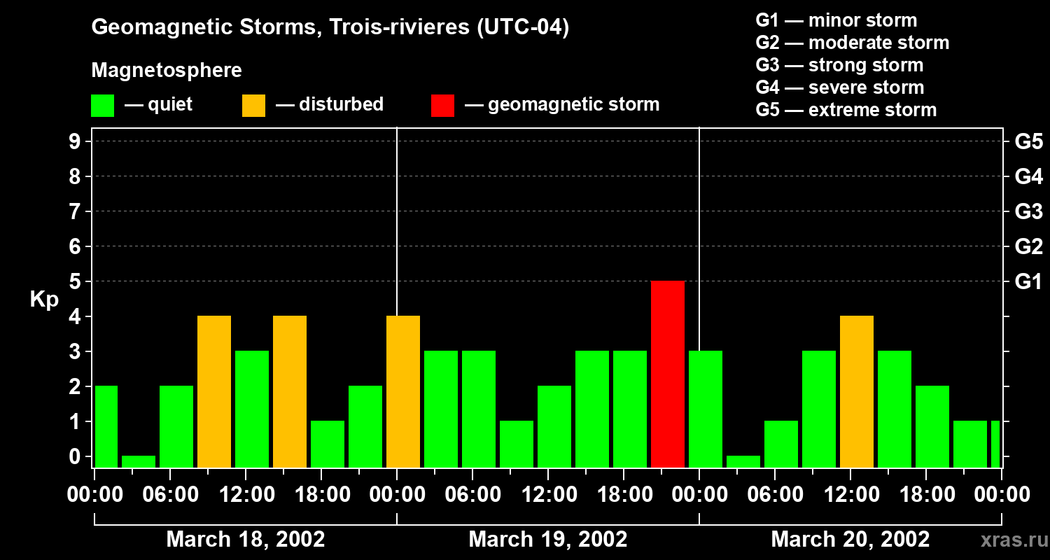 Changes in the geomagnetic index Kp