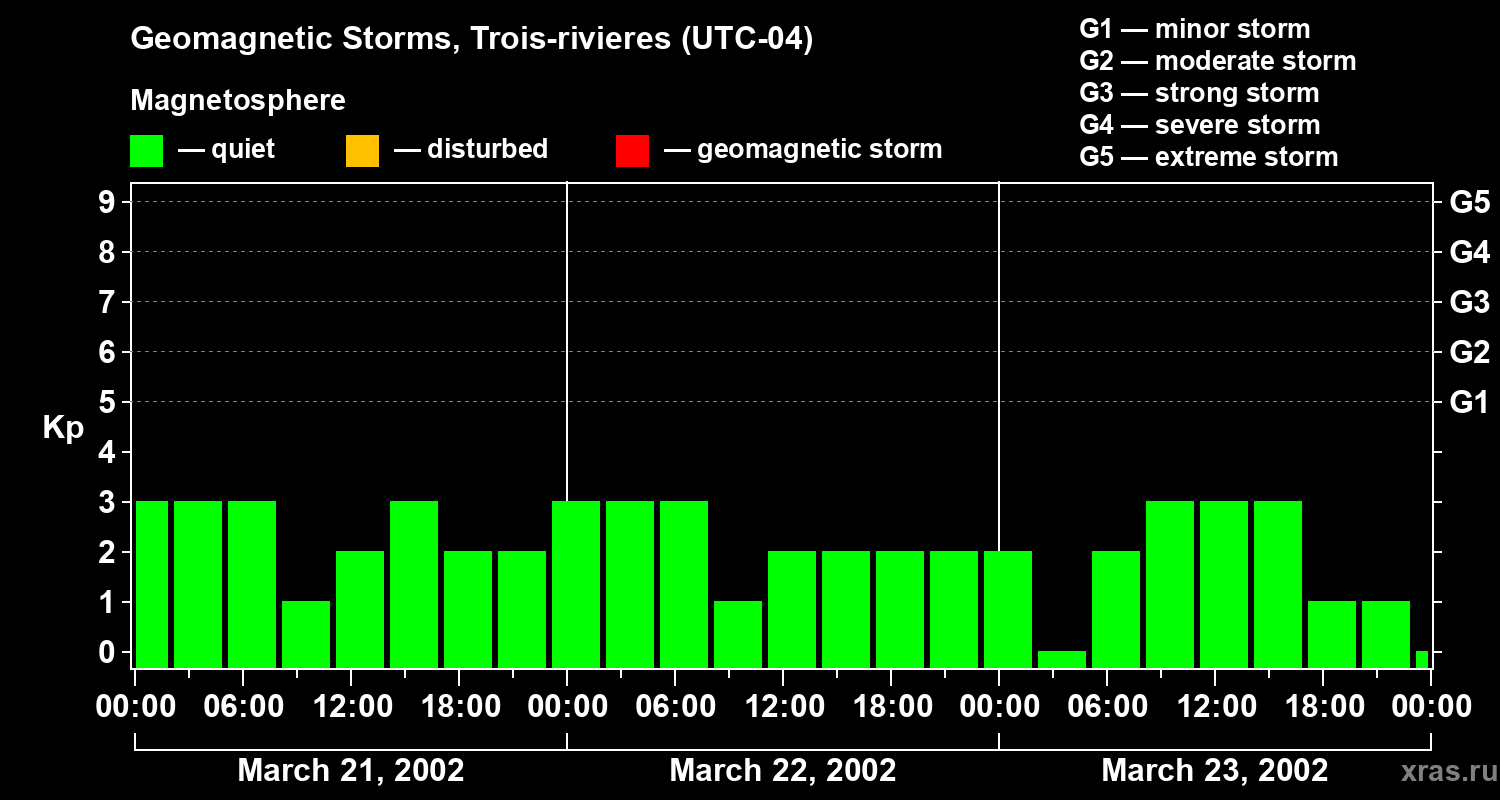 Changes in the geomagnetic index Kp