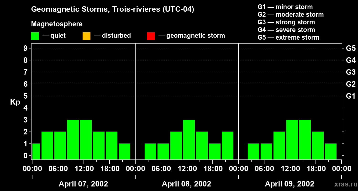 Changes in the geomagnetic index Kp