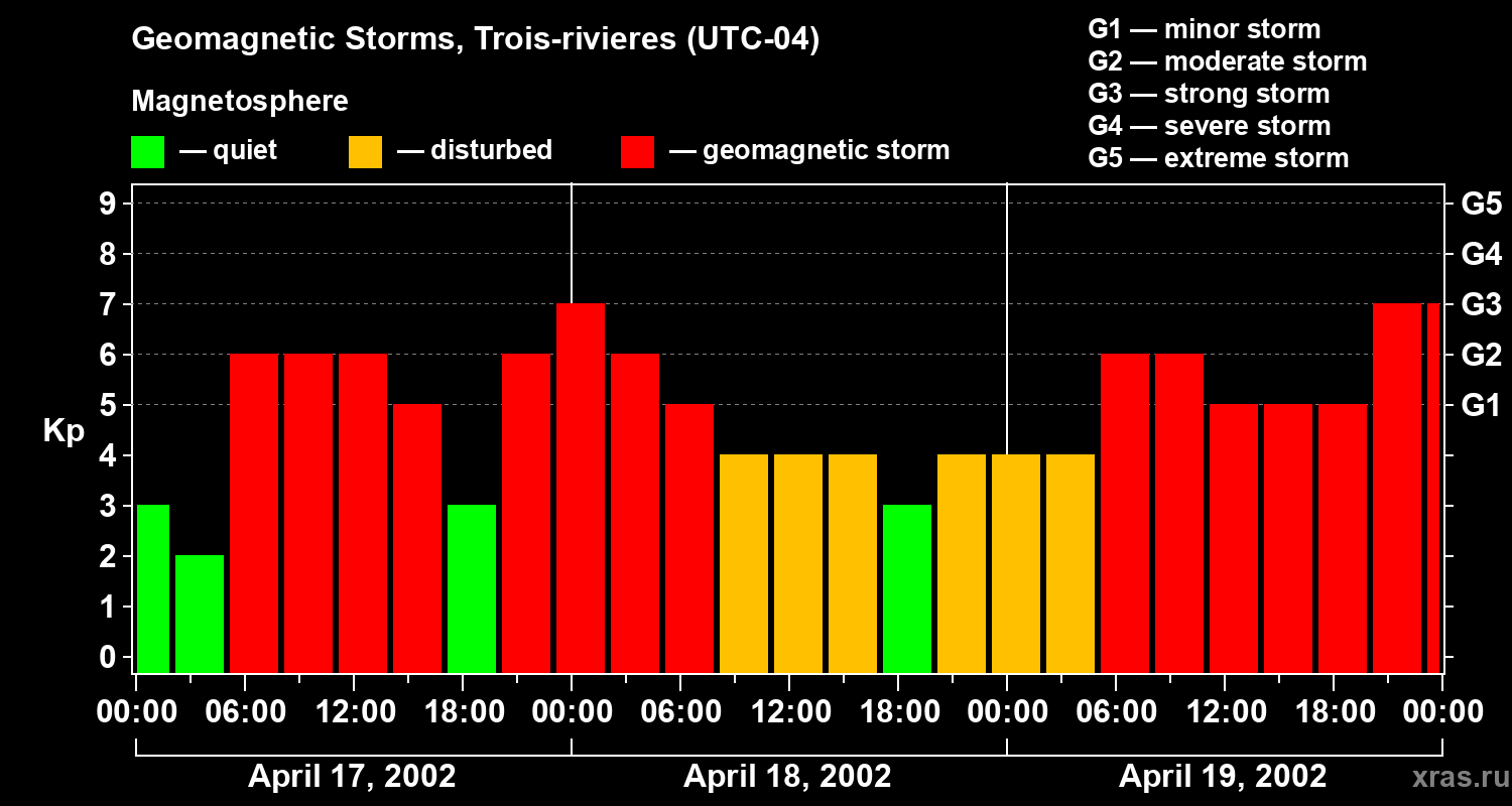 Changes in the geomagnetic index Kp