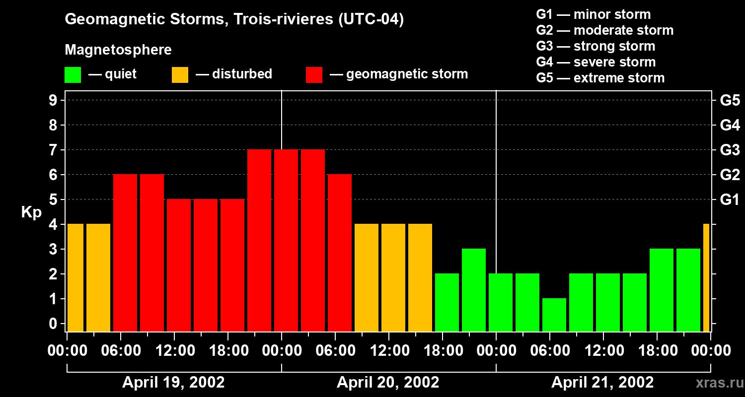 Changes in the geomagnetic index Kp