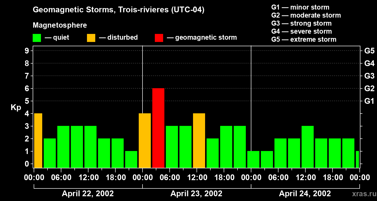 Changes in the geomagnetic index Kp