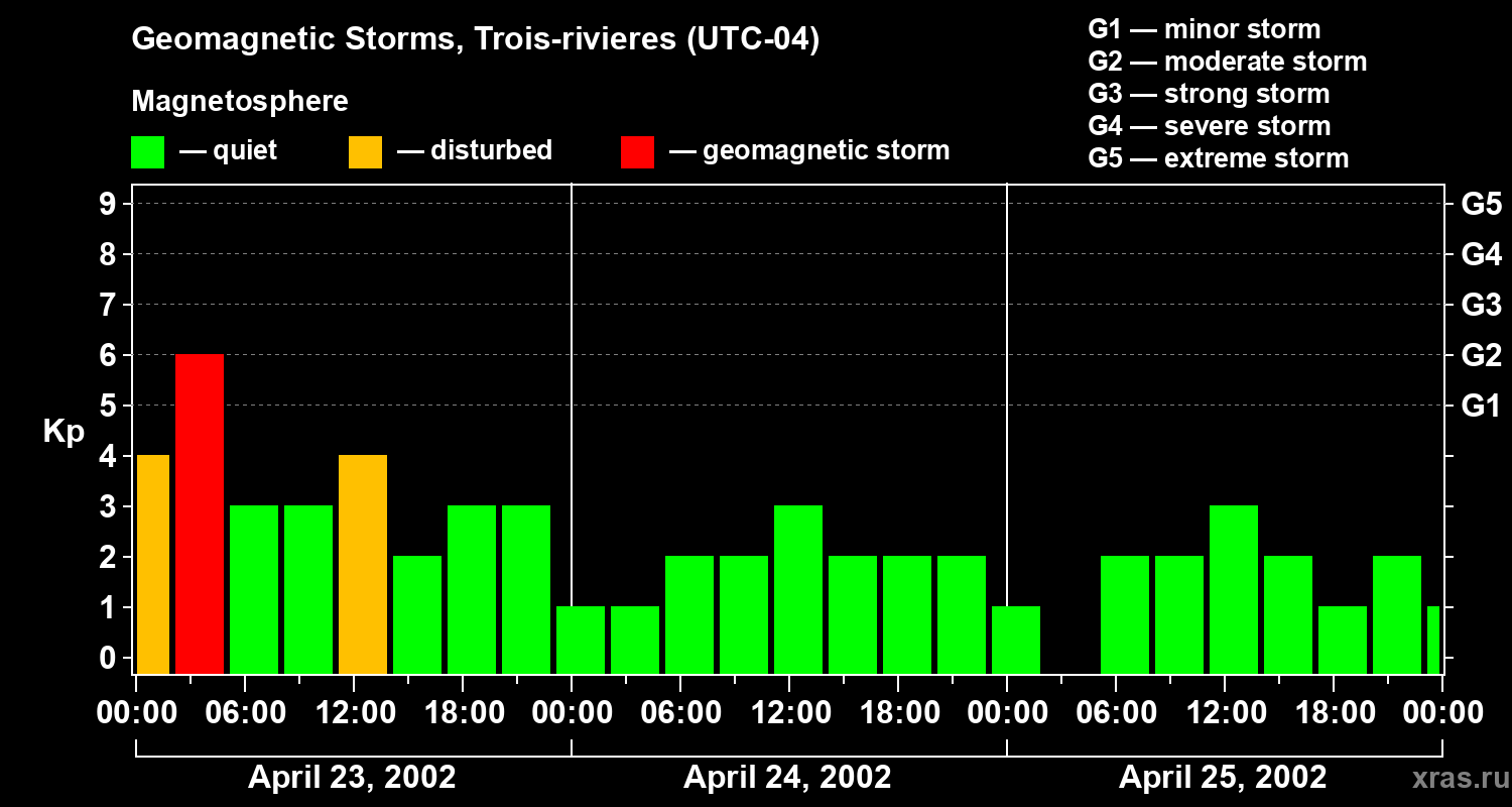 Changes in the geomagnetic index Kp
