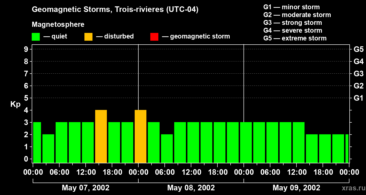 Changes in the geomagnetic index Kp