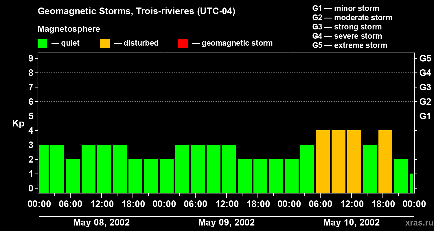 Changes in the geomagnetic index Kp