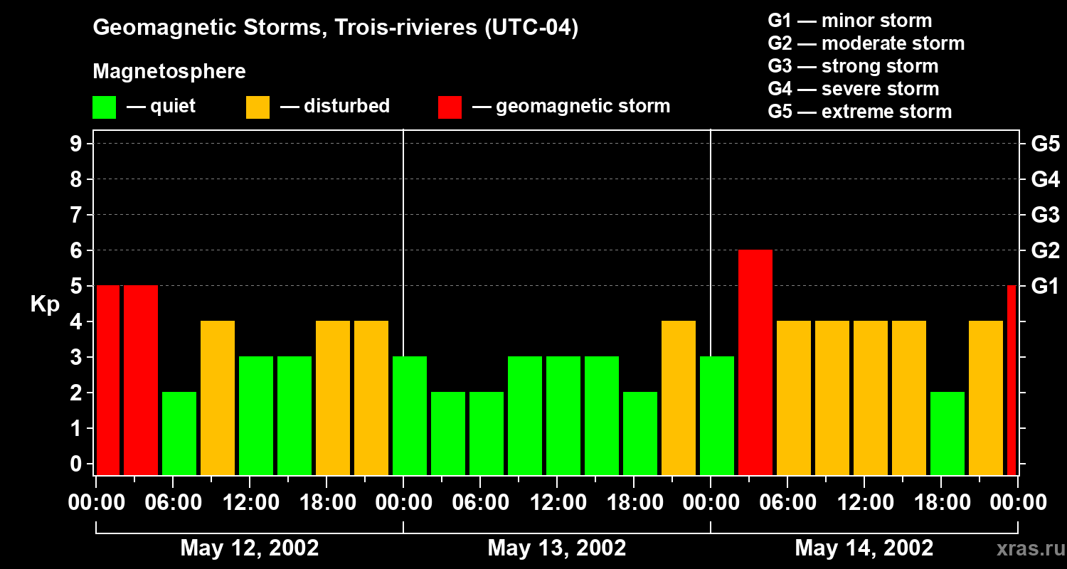 Changes in the geomagnetic index Kp