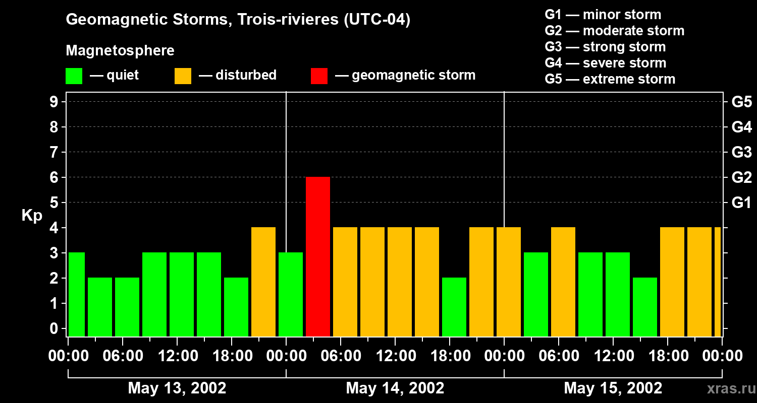 Changes in the geomagnetic index Kp