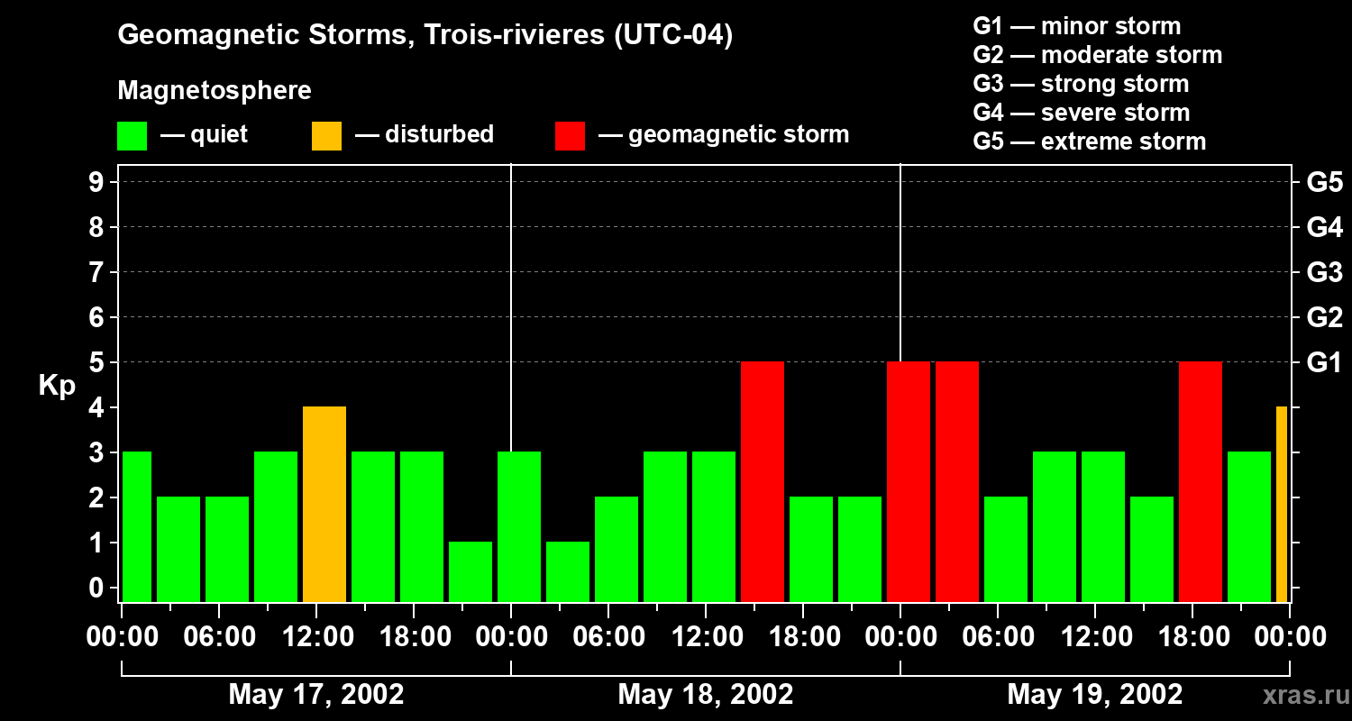 Changes in the geomagnetic index Kp