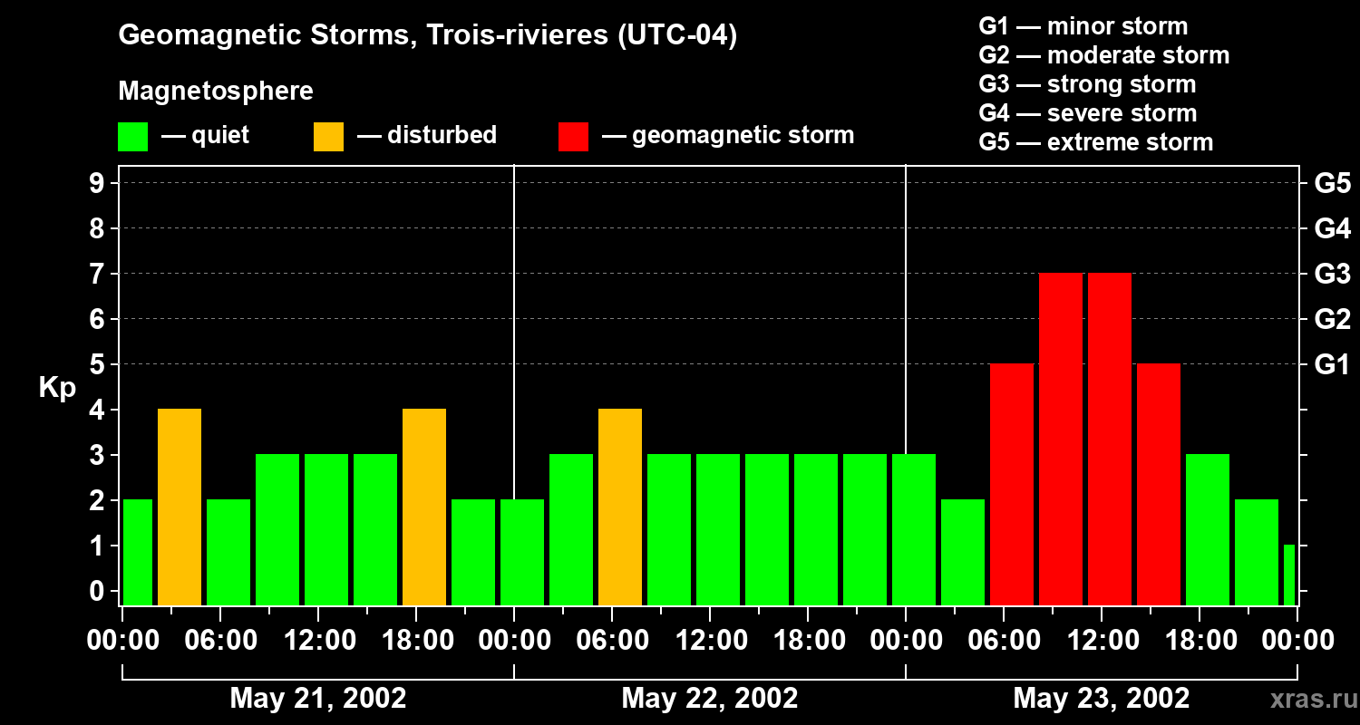 Changes in the geomagnetic index Kp