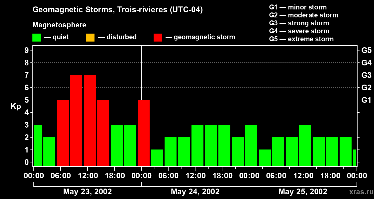 Changes in the geomagnetic index Kp