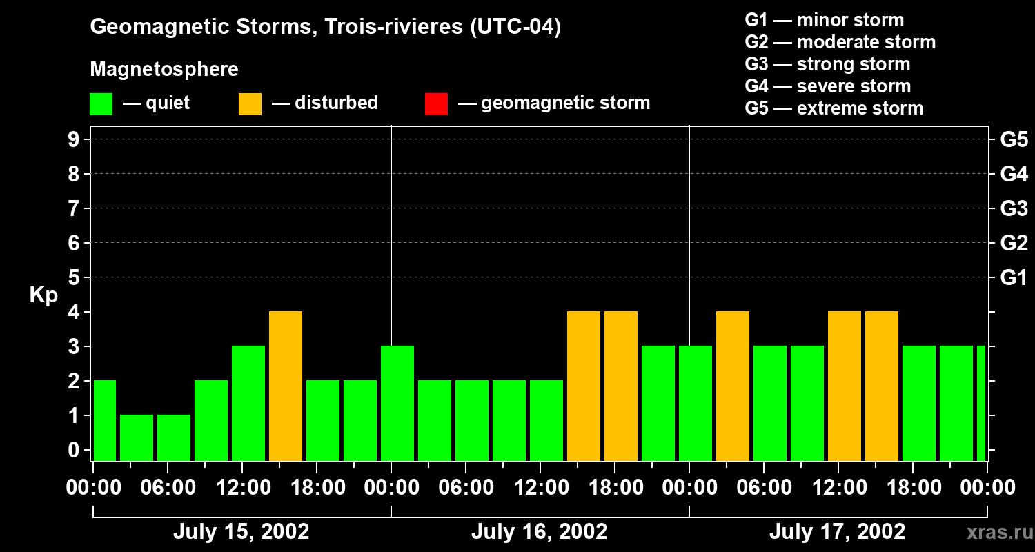 Changes in the geomagnetic index Kp