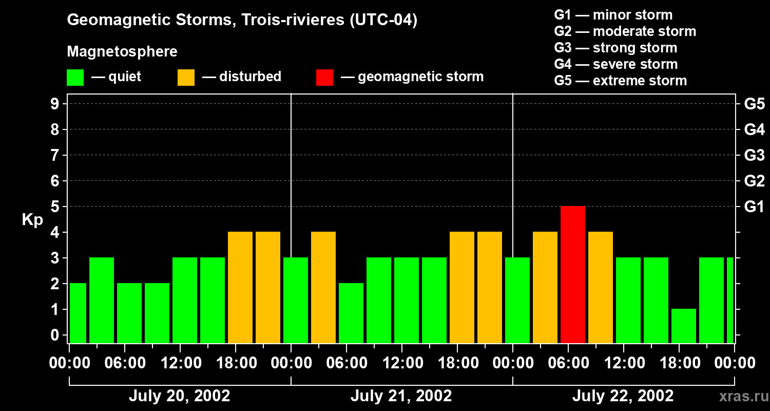Changes in the geomagnetic index Kp