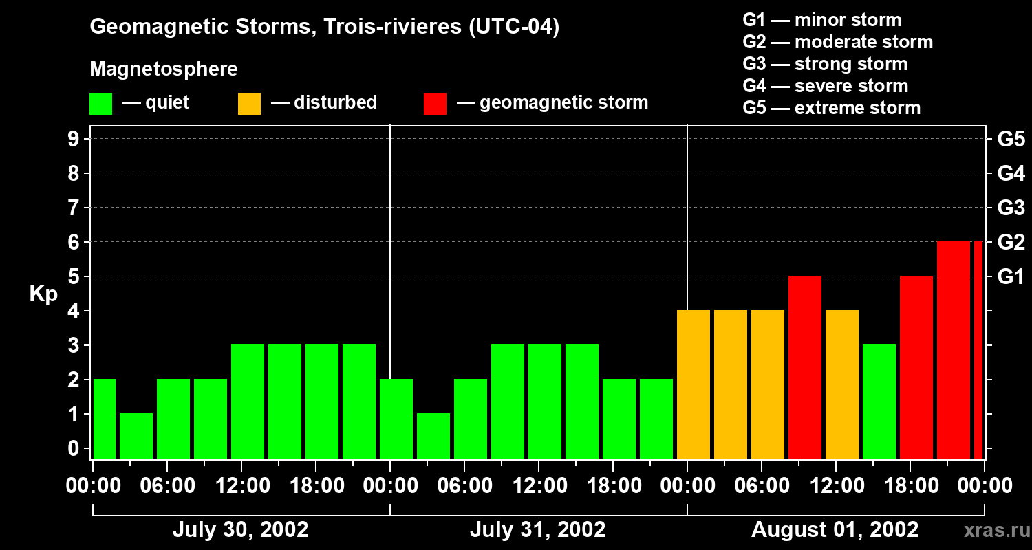 Changes in the geomagnetic index Kp