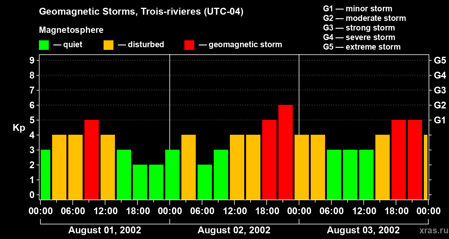 Changes in the geomagnetic index Kp