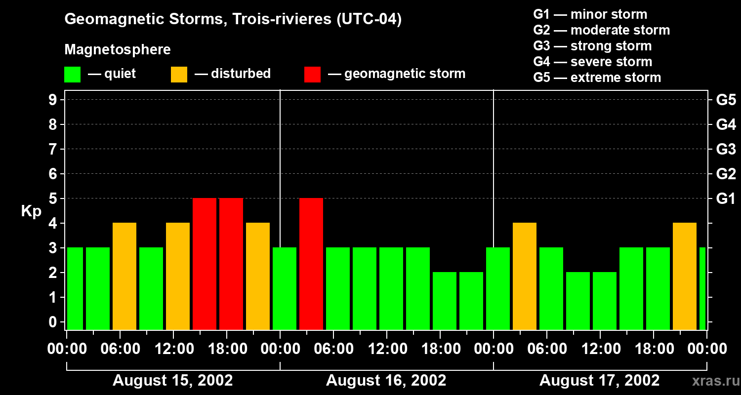 Changes in the geomagnetic index Kp