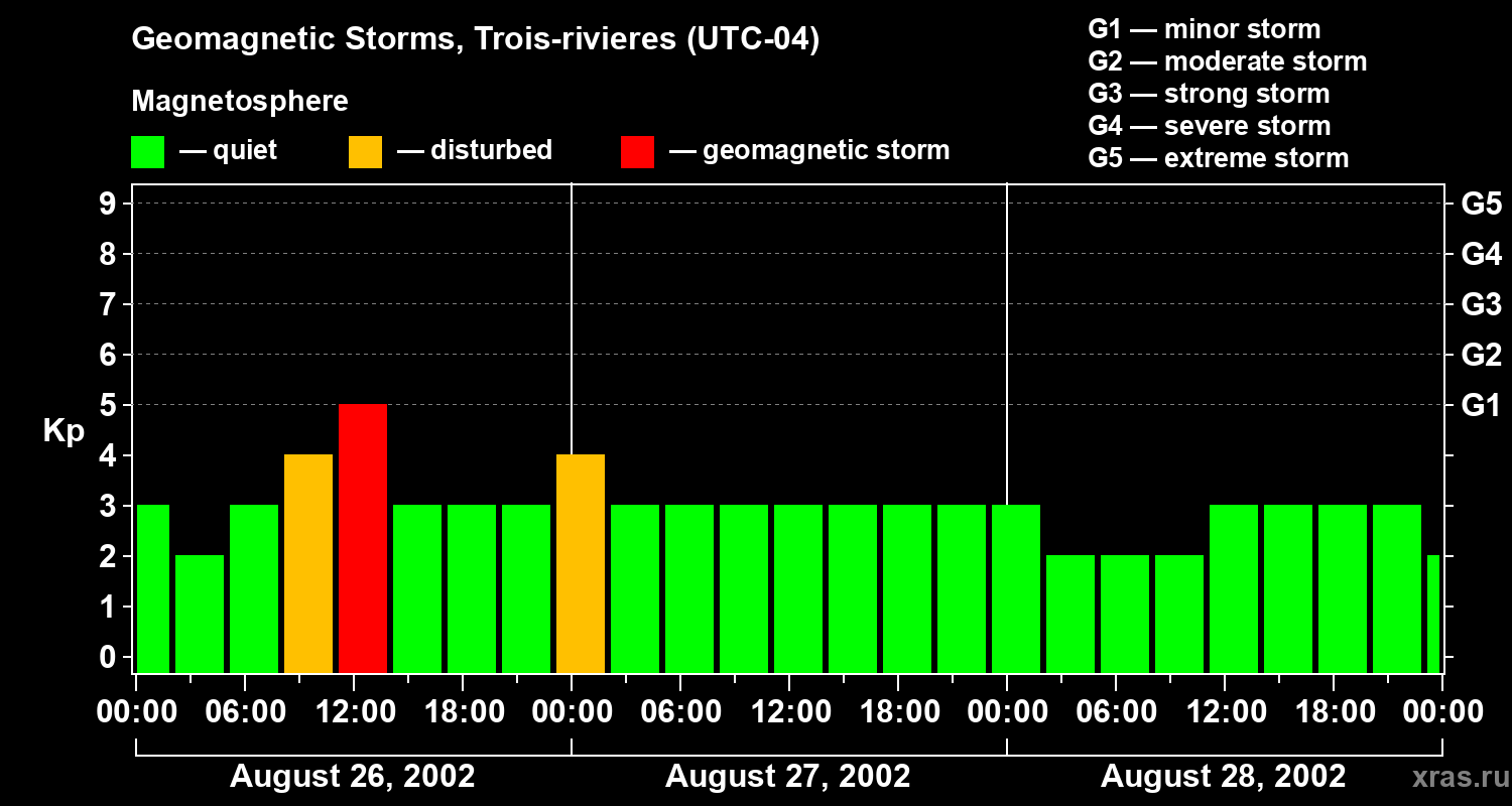 Changes in the geomagnetic index Kp