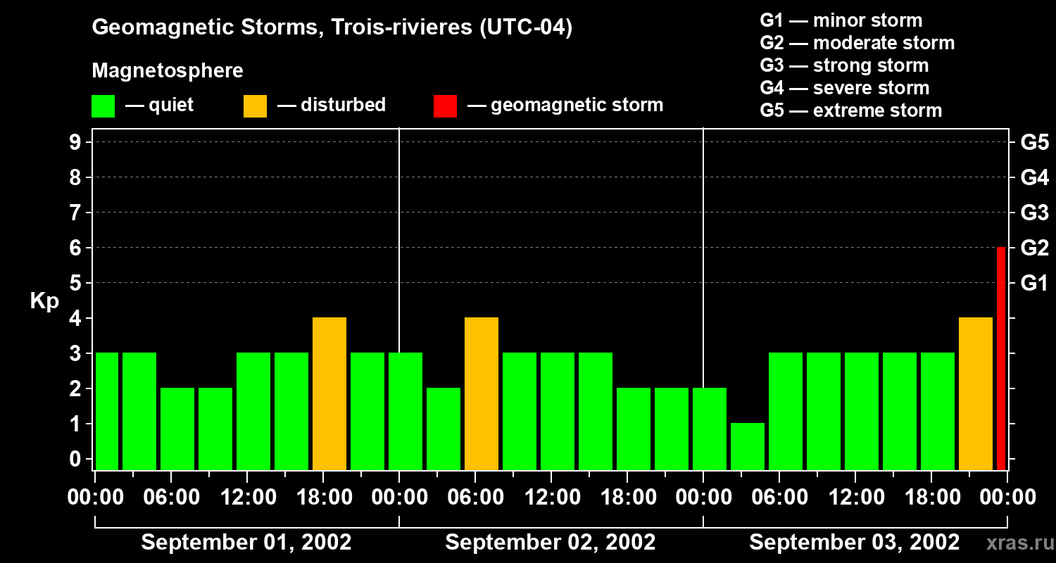 Changes in the geomagnetic index Kp