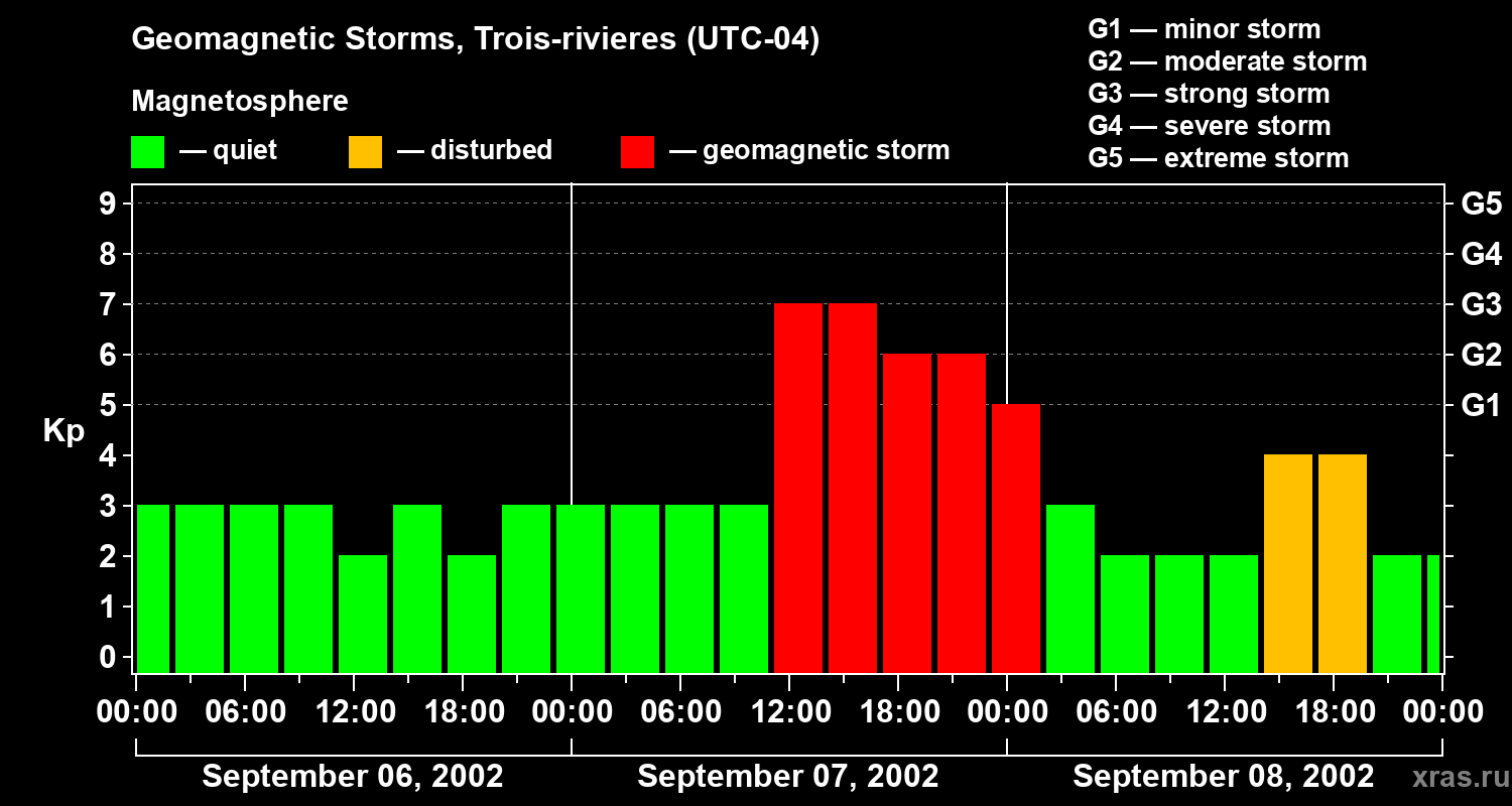 Changes in the geomagnetic index Kp