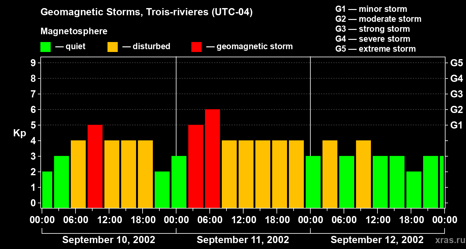 Changes in the geomagnetic index Kp