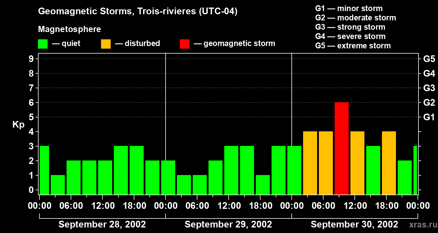 Changes in the geomagnetic index Kp