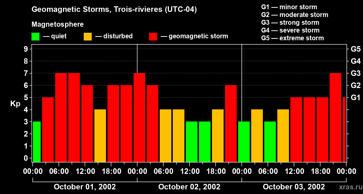 Changes in the geomagnetic index Kp