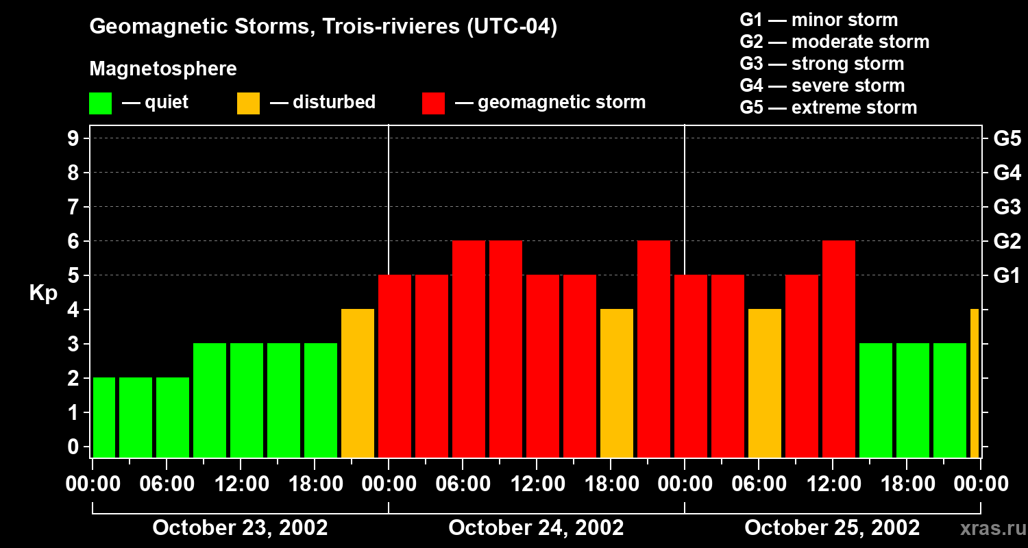 Changes in the geomagnetic index Kp