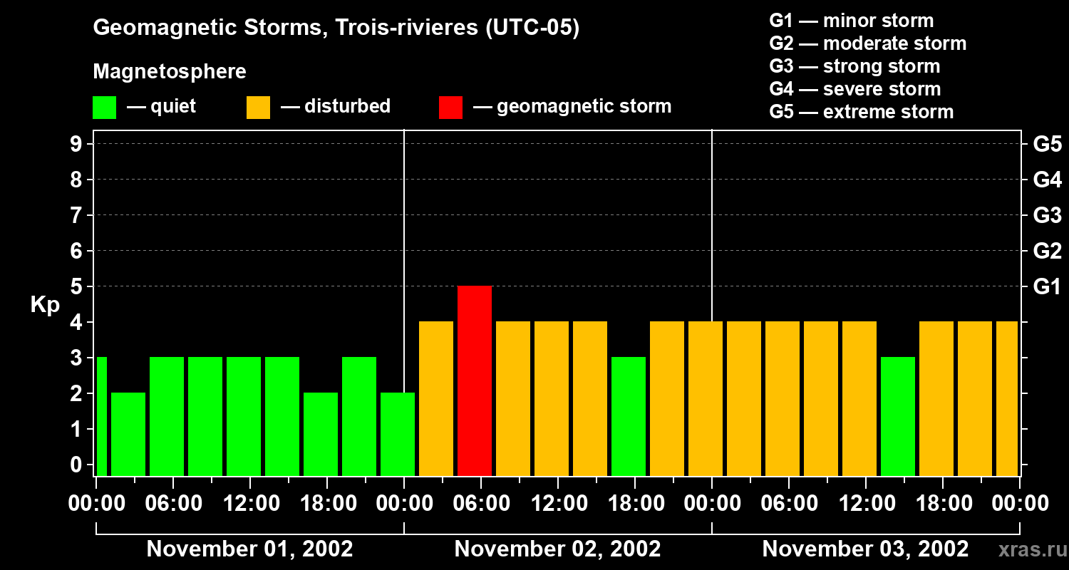 Changes in the geomagnetic index Kp