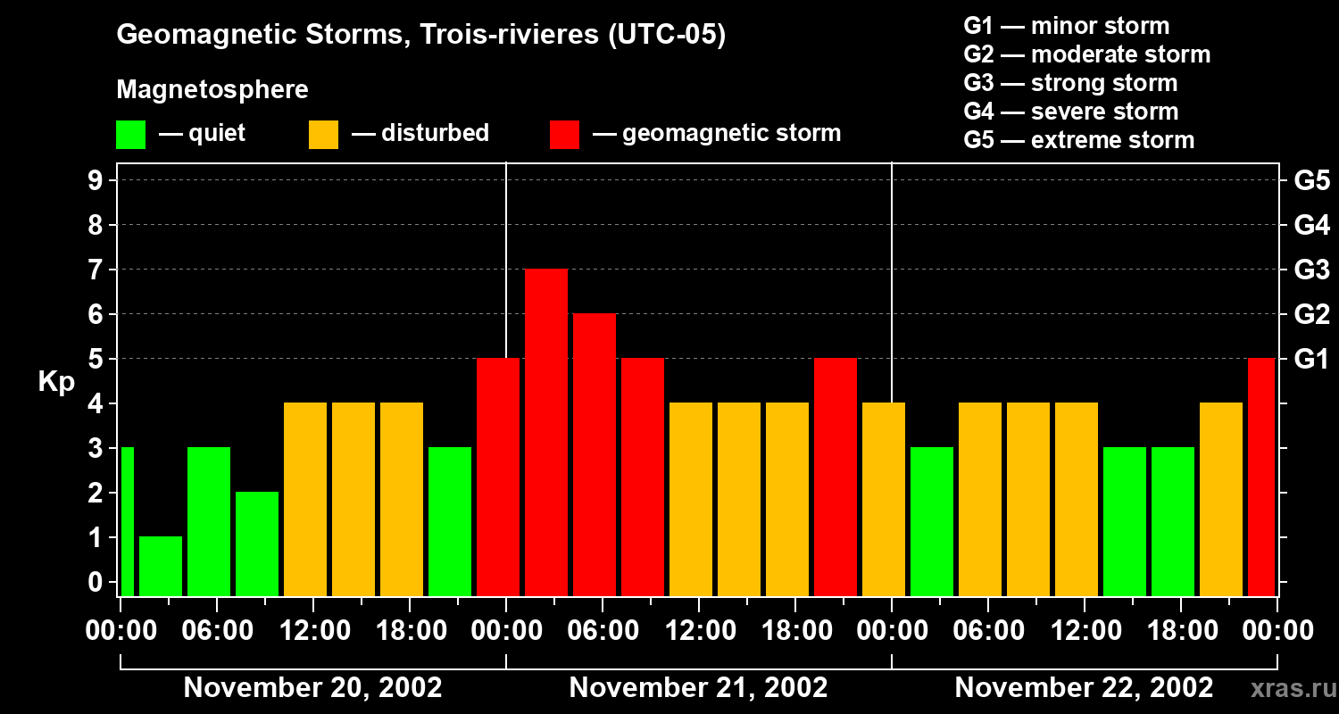 Changes in the geomagnetic index Kp