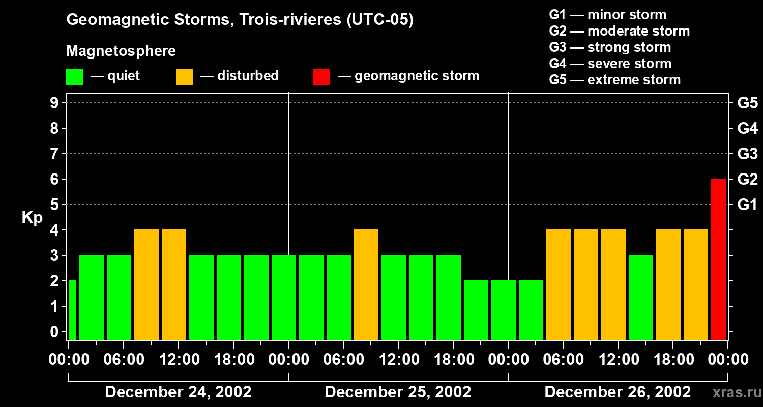 Changes in the geomagnetic index Kp