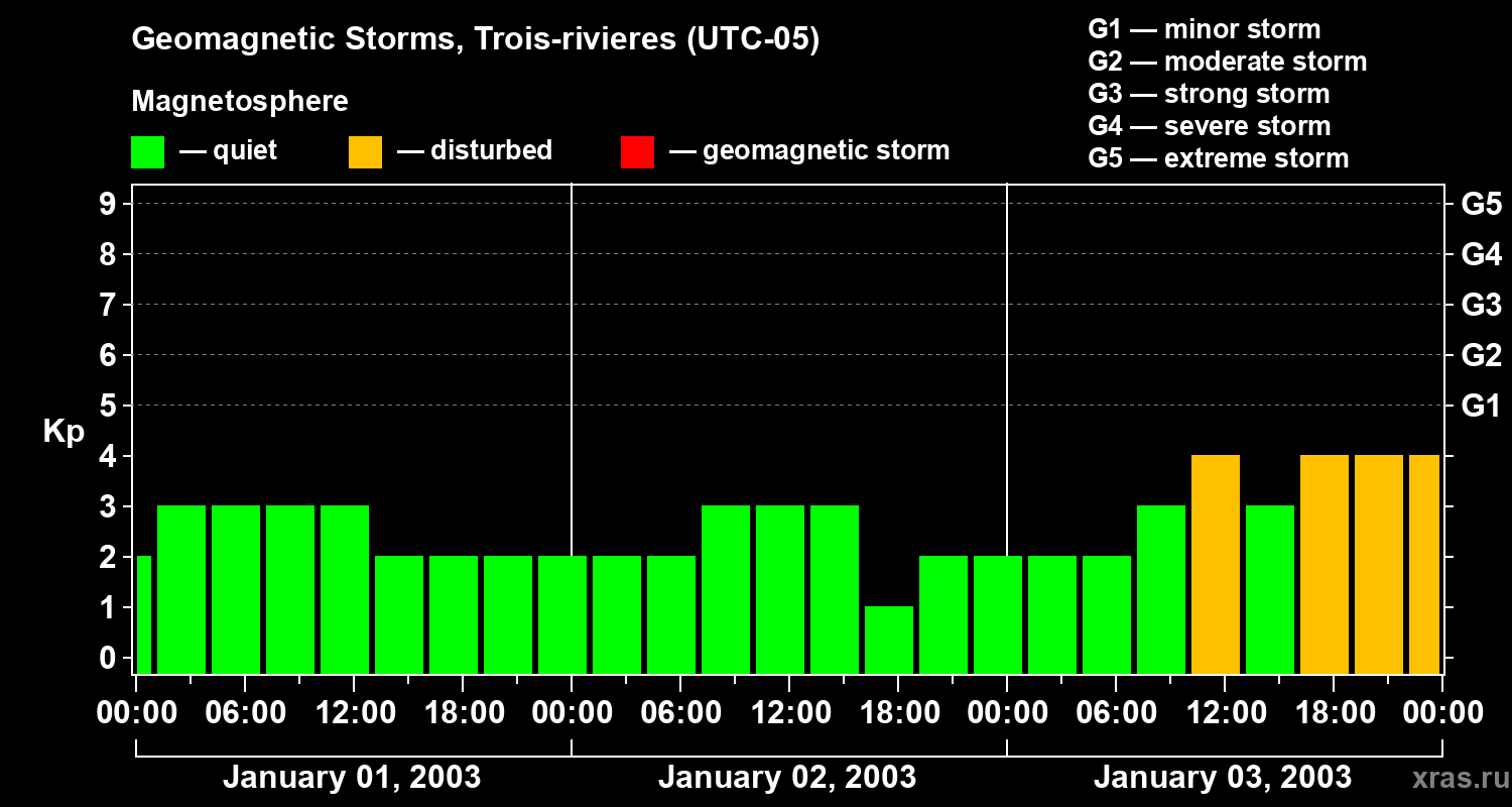 Changes in the geomagnetic index Kp