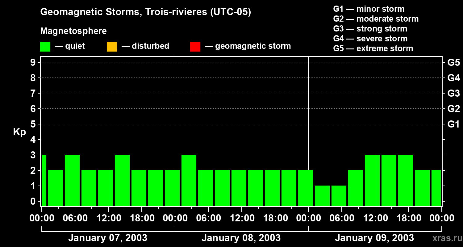 Changes in the geomagnetic index Kp