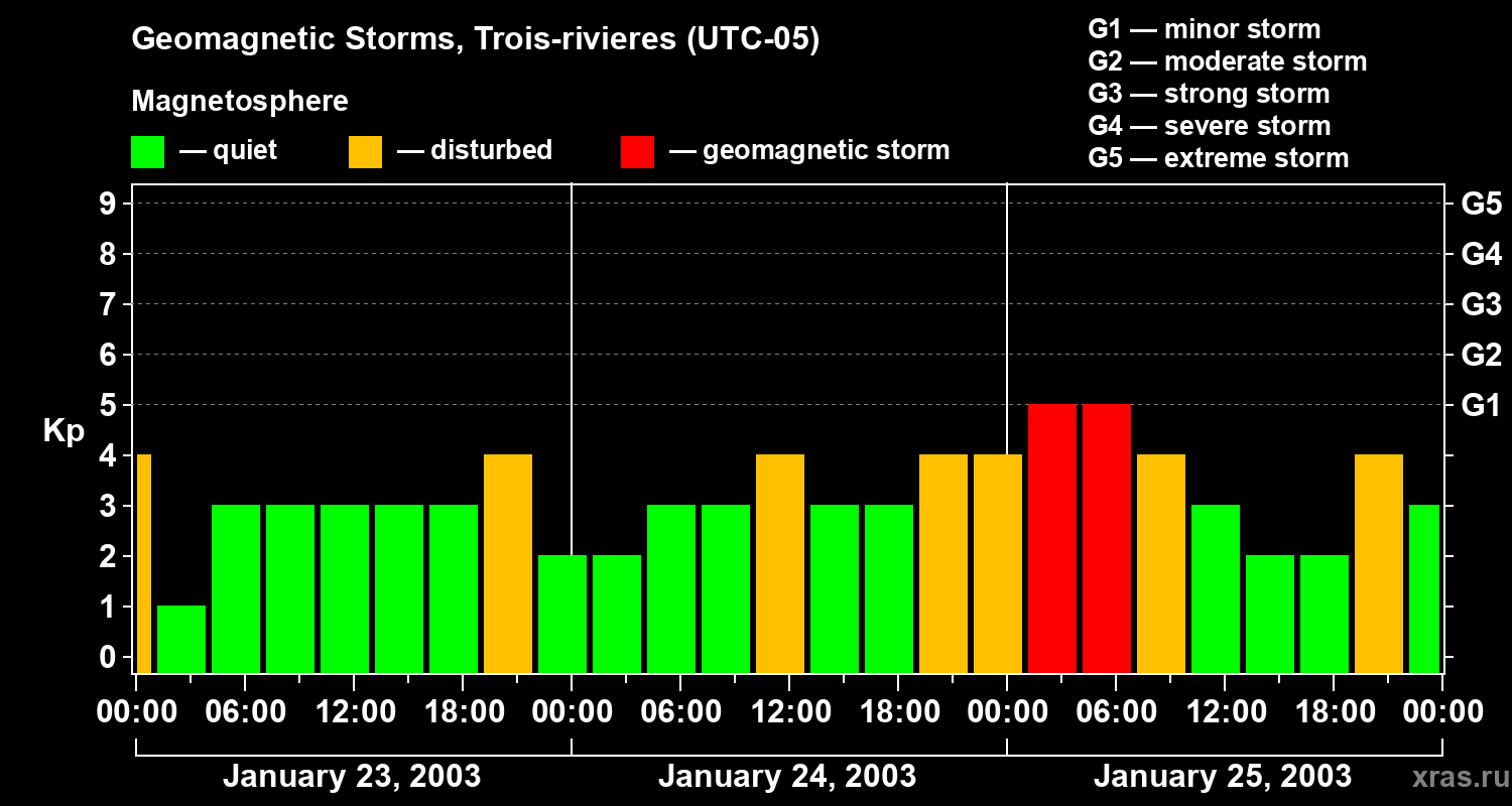 Changes in the geomagnetic index Kp