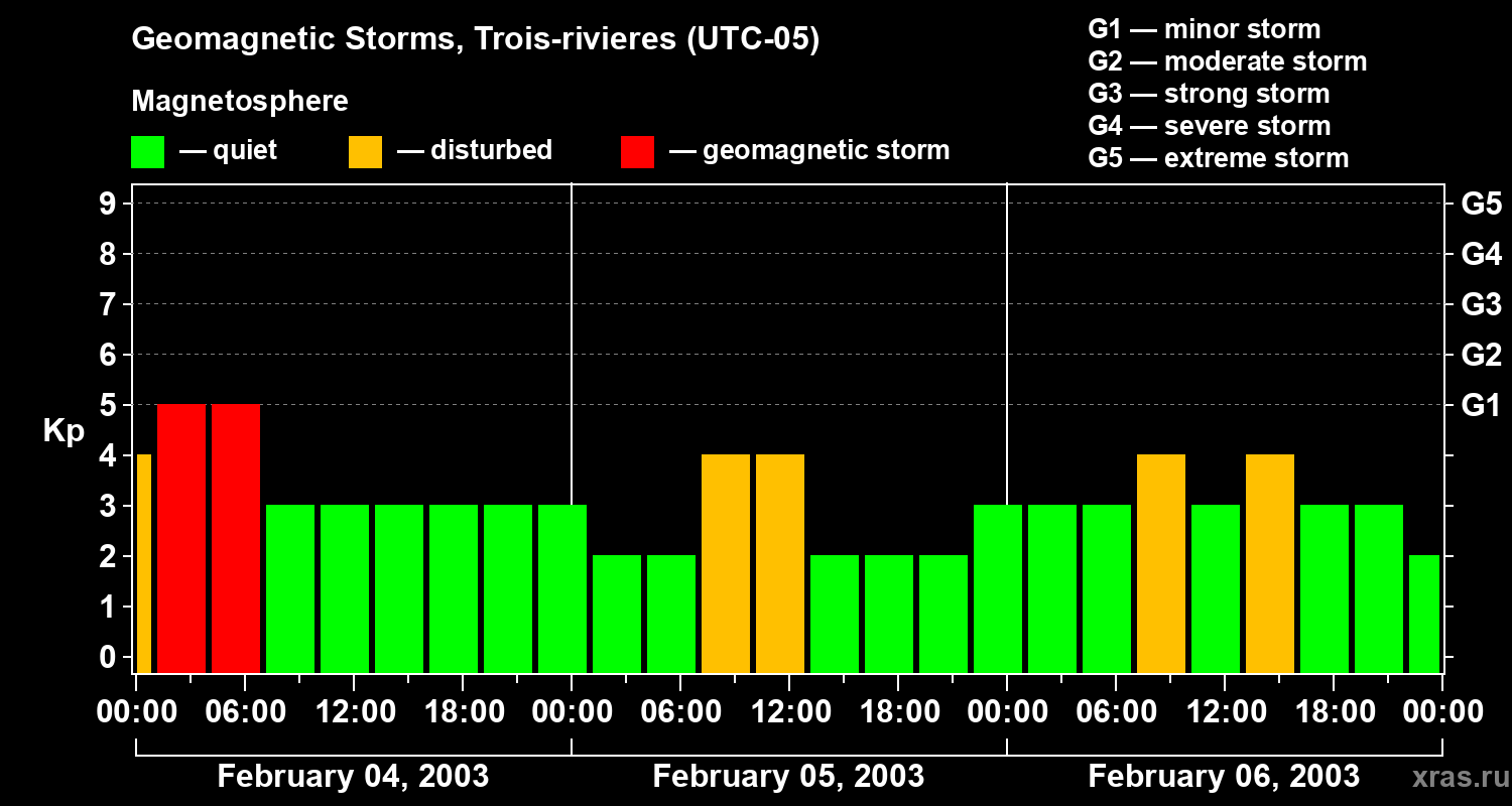 Changes in the geomagnetic index Kp