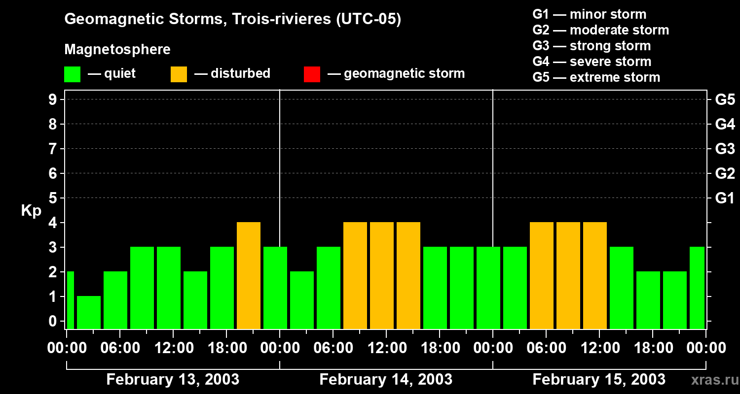 Changes in the geomagnetic index Kp