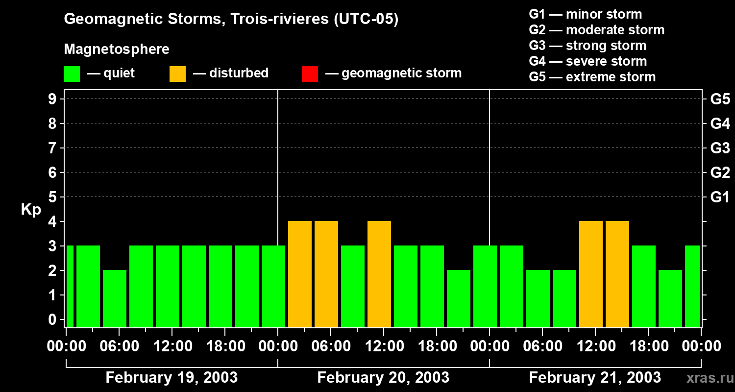 Changes in the geomagnetic index Kp