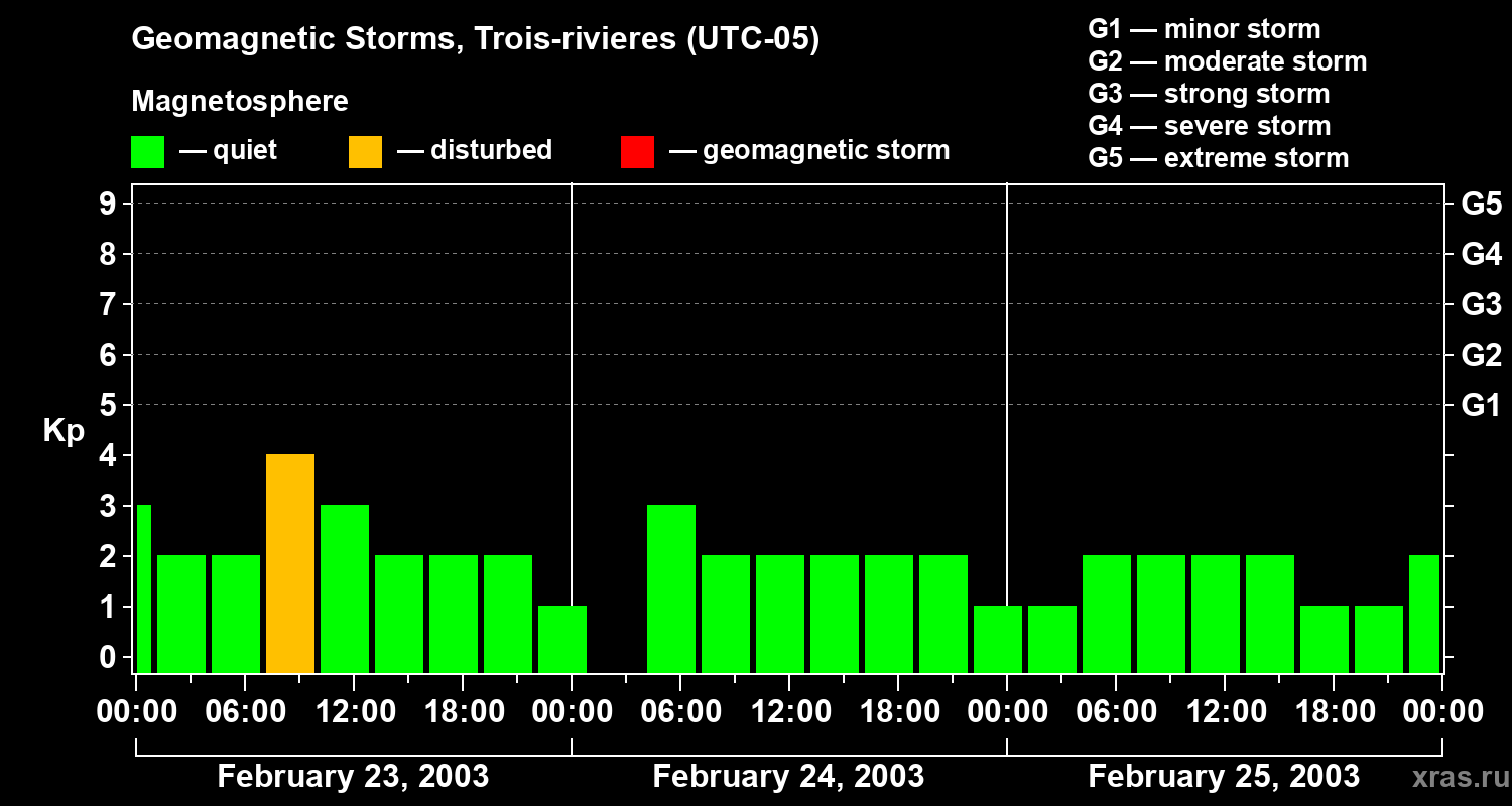 Changes in the geomagnetic index Kp