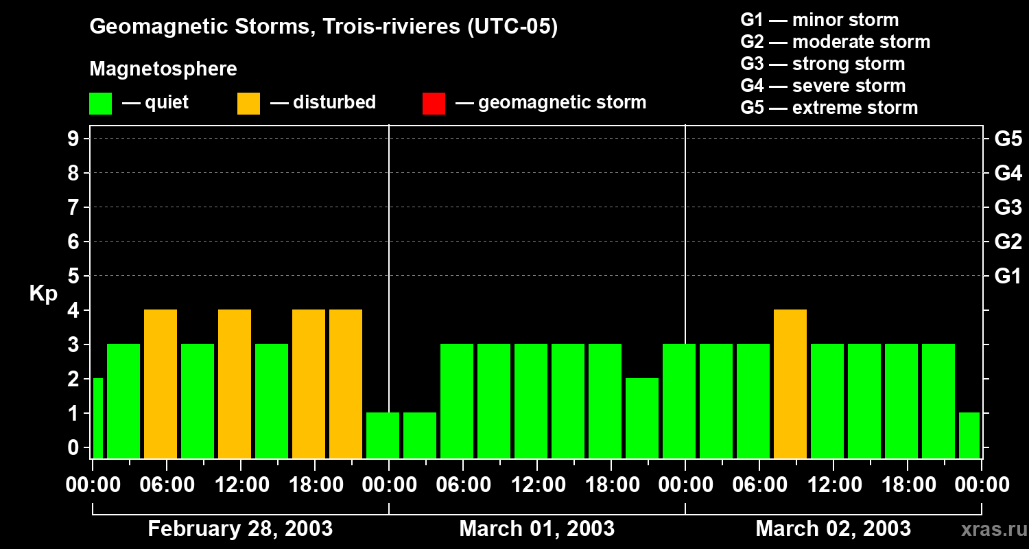 Changes in the geomagnetic index Kp
