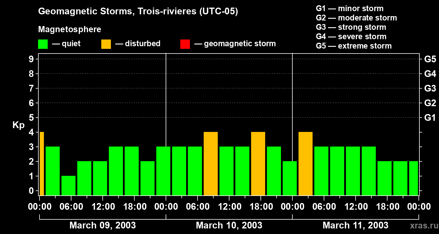 Changes in the geomagnetic index Kp