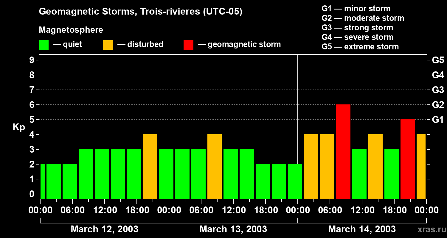 Changes in the geomagnetic index Kp