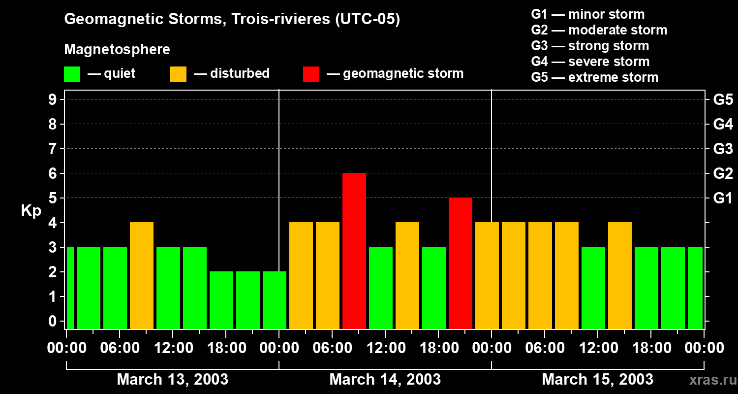 Changes in the geomagnetic index Kp