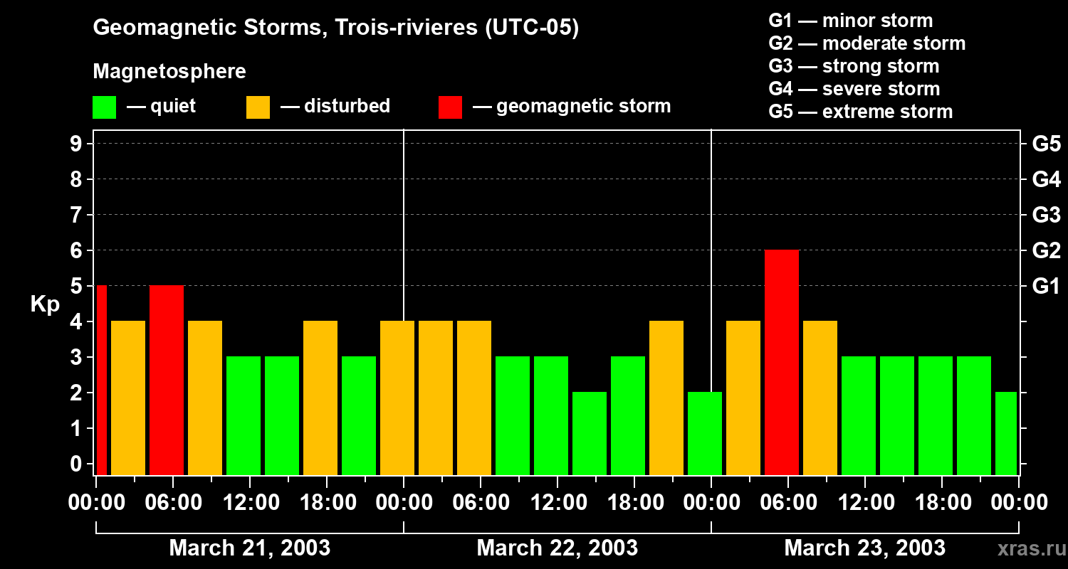 Changes in the geomagnetic index Kp