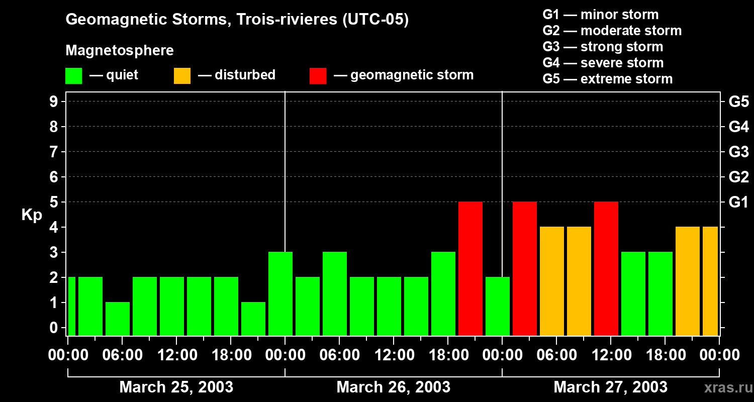Changes in the geomagnetic index Kp