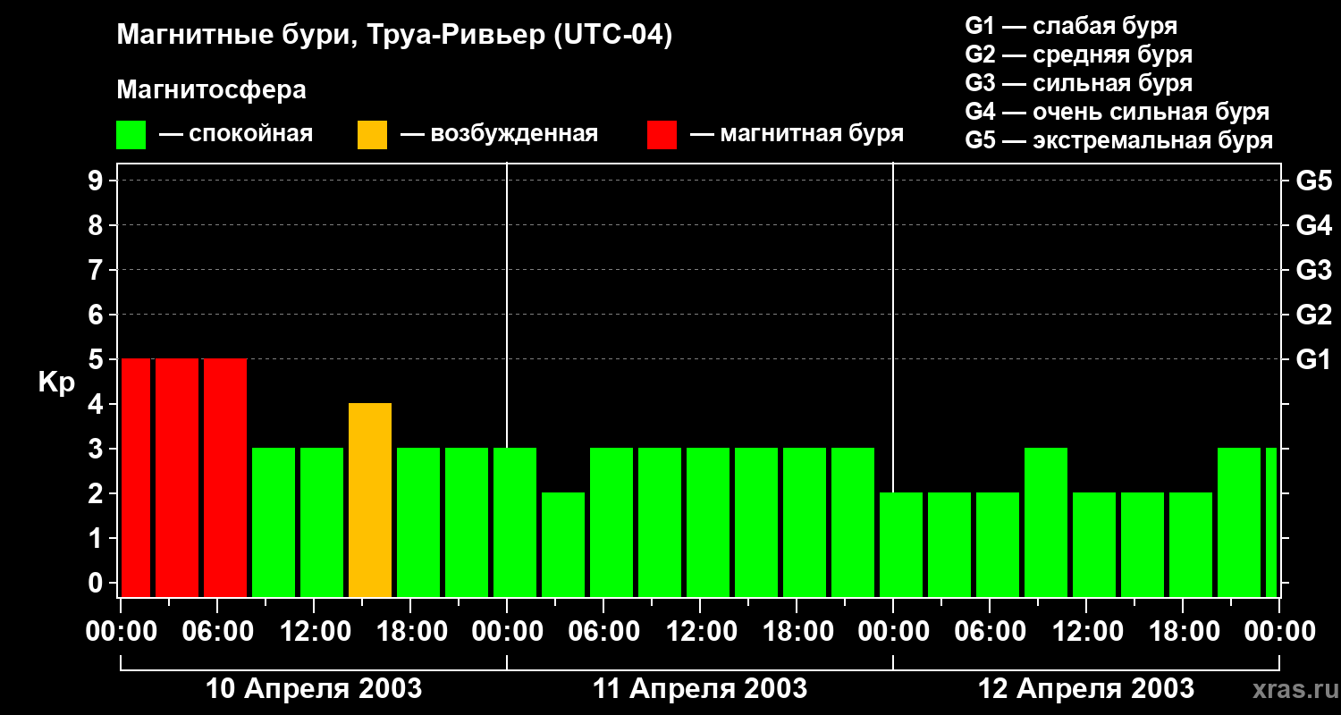 Изменения геомагнитного индекса Kp