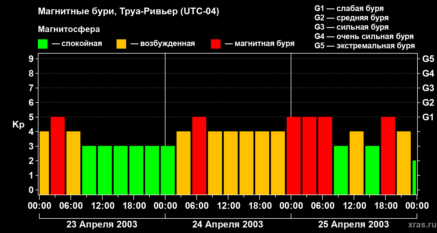 Изменения геомагнитного индекса Kp