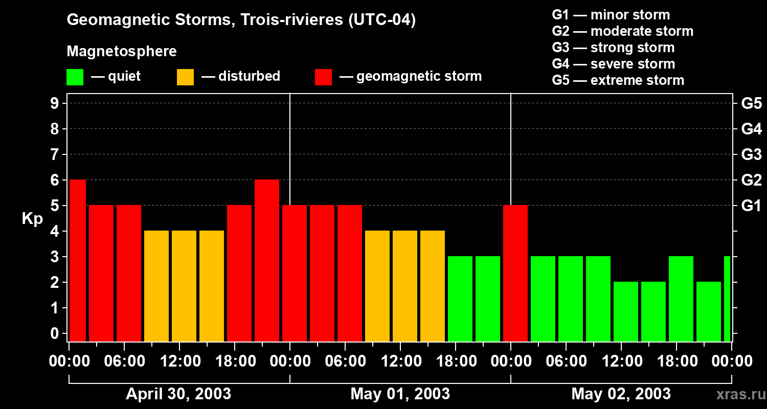 Changes in the geomagnetic index Kp