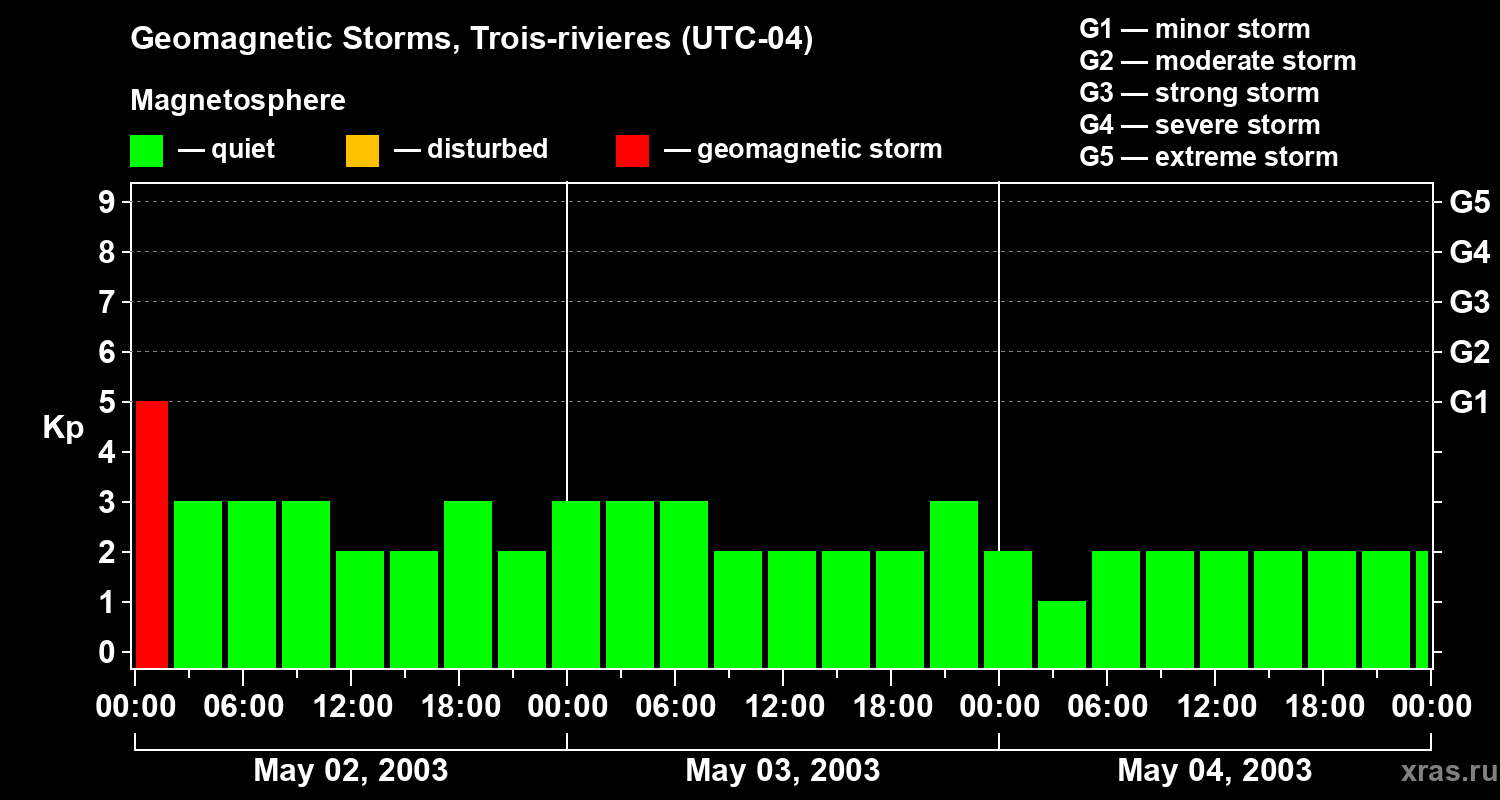 Changes in the geomagnetic index Kp