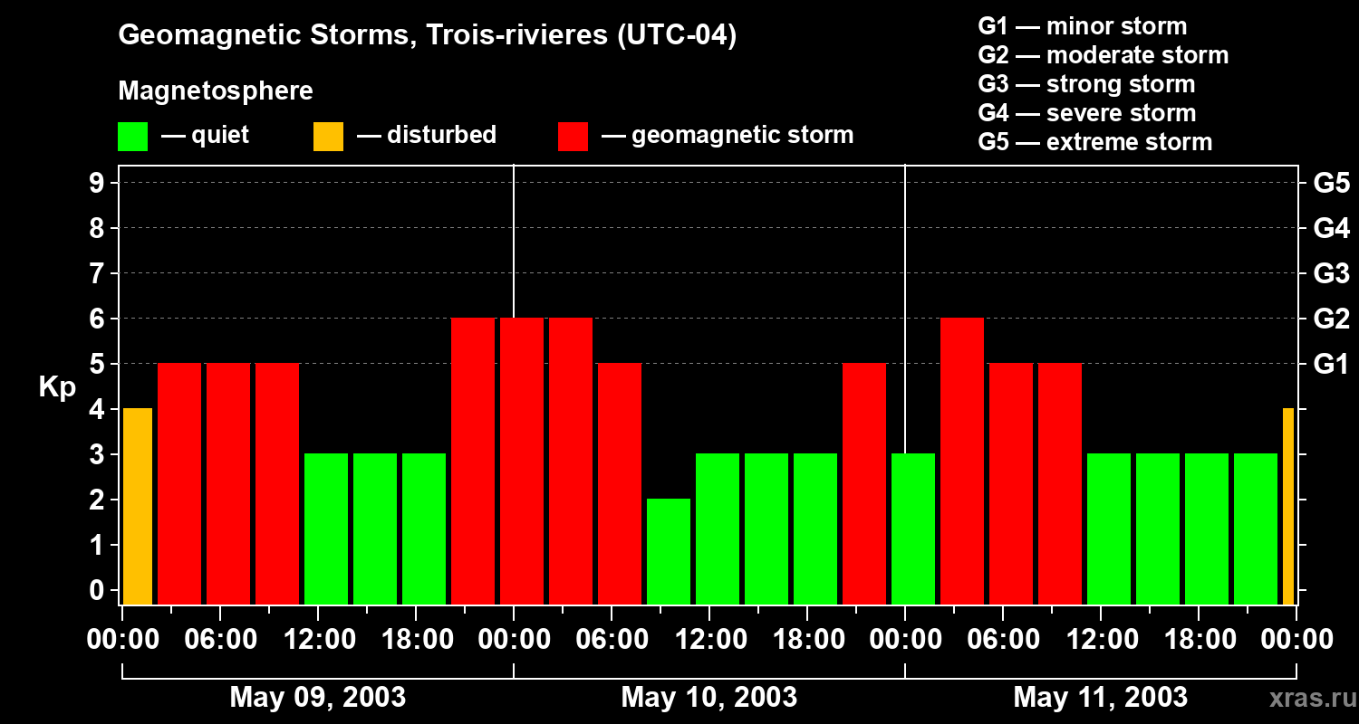 Changes in the geomagnetic index Kp